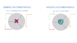 Creating and building a value proposition customer profile